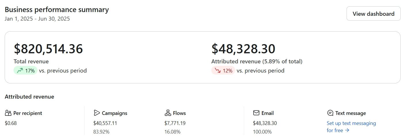 Klaviyo business performance summary for American Off-Roads, Jan 1 to Jun 30 2025: $820,514.36 total revenue, $48,328.30 attributed revenue, 5.89% attribution