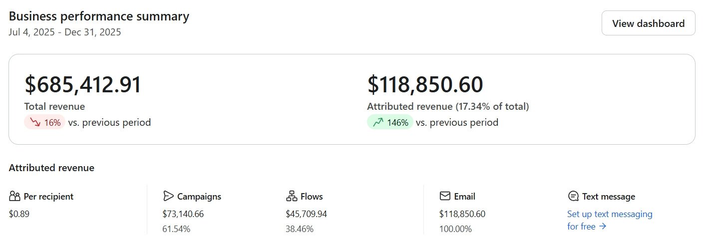 Klaviyo business performance summary for American Off-Roads, Jul 4 to Dec 31 2025: $685,412.91 total revenue, $118,850.60 attributed revenue, 17.34% attribution