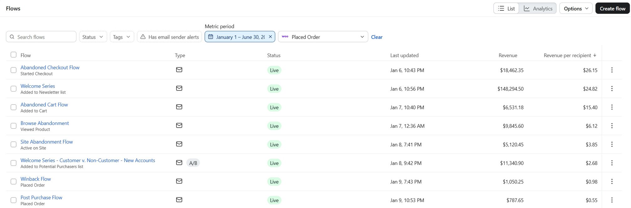 Klaviyo Flows tab for American Off-Roads showing eight live flows with revenue and revenue per recipient, led by the Welcome Series and Abandoned Checkout Flow