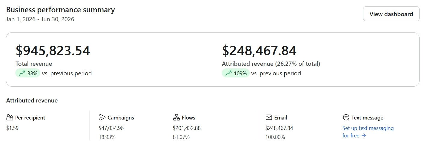 Klaviyo business performance summary for American Off-Roads, Jan 1 to Jun 30 2026: $945,823.54 total revenue, $248,467.84 attributed revenue, 26.27% attribution