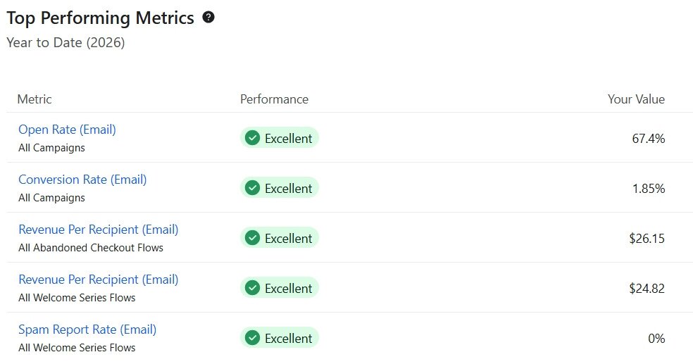 Klaviyo Top Performing Metrics benchmark table for American Off-Roads: 67.4% open rate, 1.85% conversion rate, 0% spam report rate, all rated Excellent