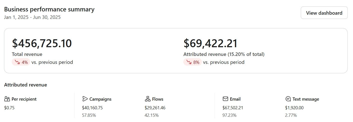 Klaviyo business performance summary for Carotec, H1 2025: $456,725.10 total revenue, $69,422.21 attributed revenue, 15.20% attribution