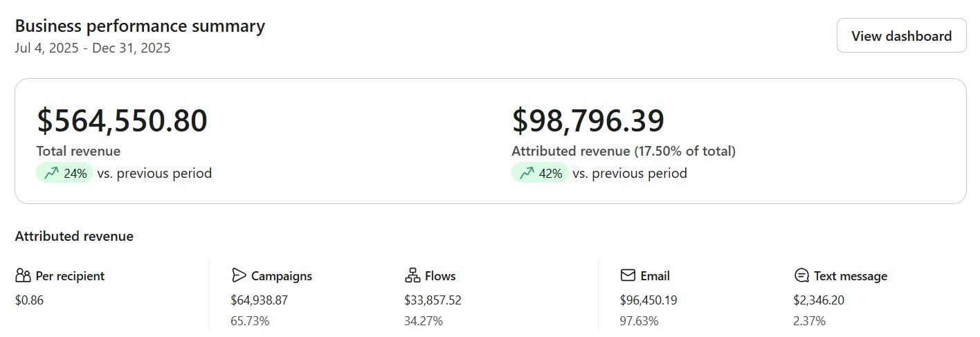 Klaviyo business performance summary for Carotec, H2 2025: $564,550.80 total revenue, $98,796.39 attributed revenue, 17.50% attribution