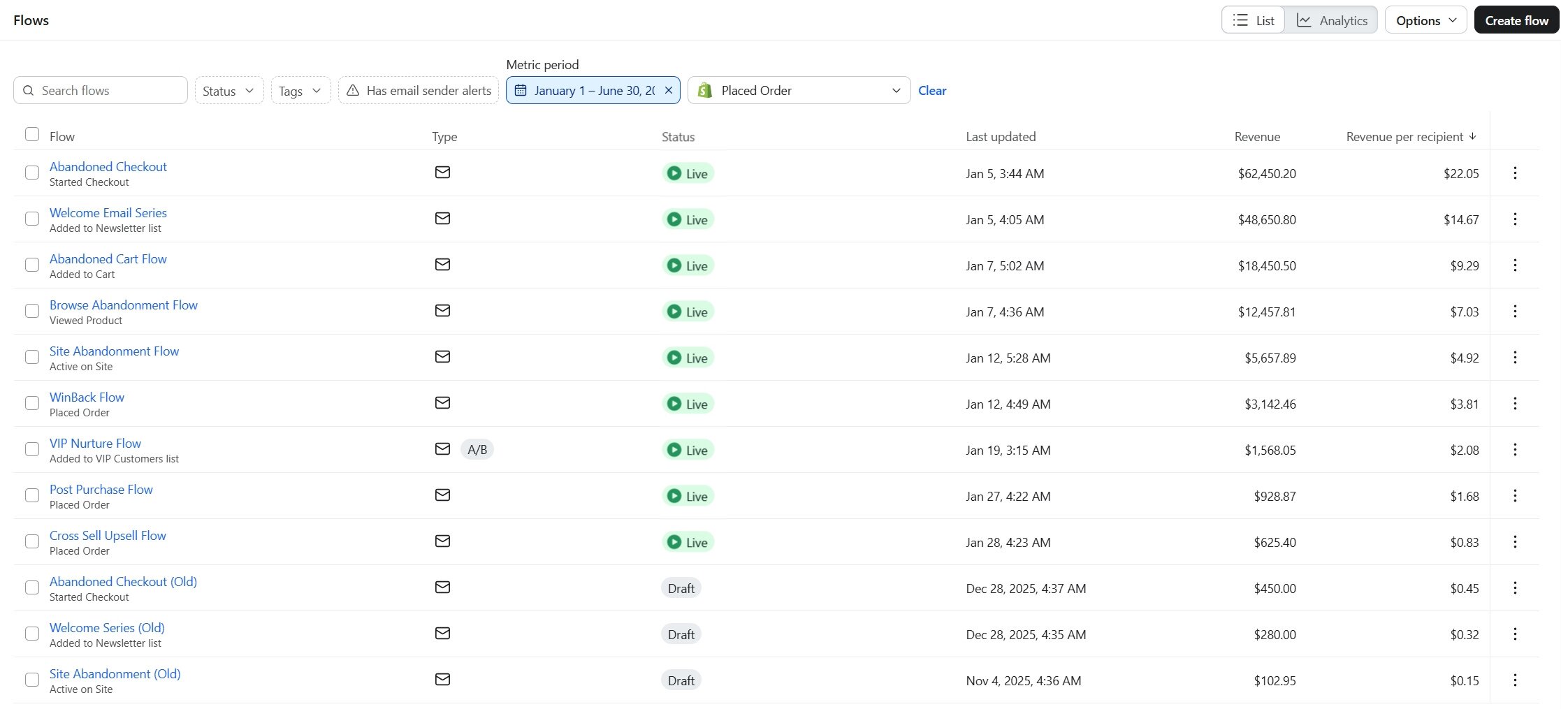 Klaviyo Flows tab for Carotec listing live flows with revenue and revenue per recipient, led by the Abandoned Checkout and Welcome Email Series flows