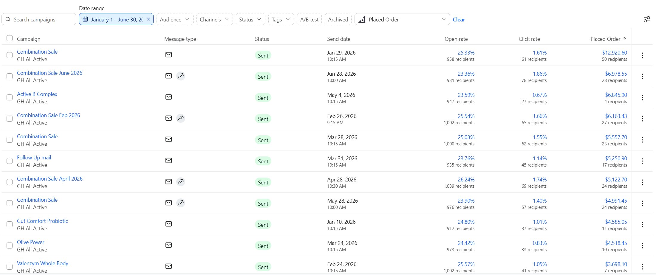 Klaviyo Campaigns tab for Carotec listing sent campaigns with open rate, click rate and Placed Order revenue, led by the Combination Sale sends