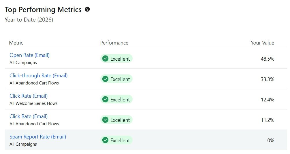 Klaviyo Top Performing Metrics benchmark table for Carotec: 48.5% open rate, 33.3% click-through rate on abandoned cart flows, 0% spam report rate, all rated Excellent