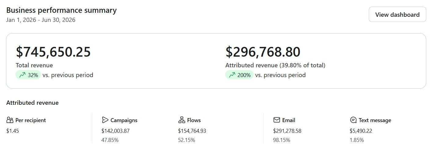 Klaviyo business performance summary for Carotec, H1 2026: $745,650 total revenue, $296,769 attributed revenue, 39.80% attribution