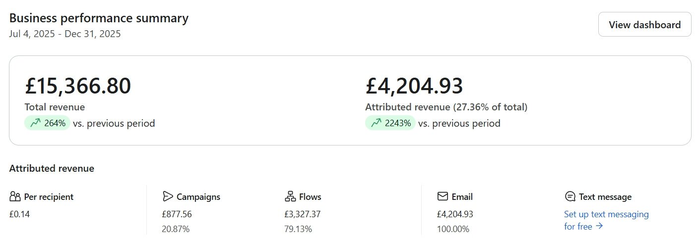 Klaviyo business performance summary for Leo's, Jul 4 to Dec 31 2025: £15,366.80 total revenue, £4,204.93 attributed revenue, 27.36% attribution
