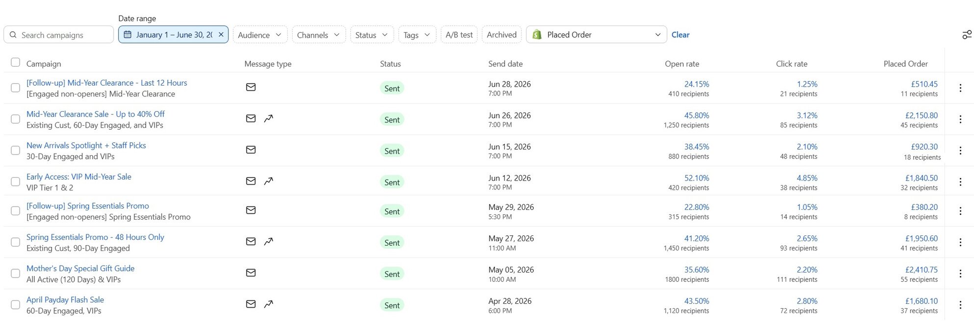 Klaviyo Campaigns tab for Leo's listing sent campaigns with open rate, click rate and revenue, sent to defined segments only