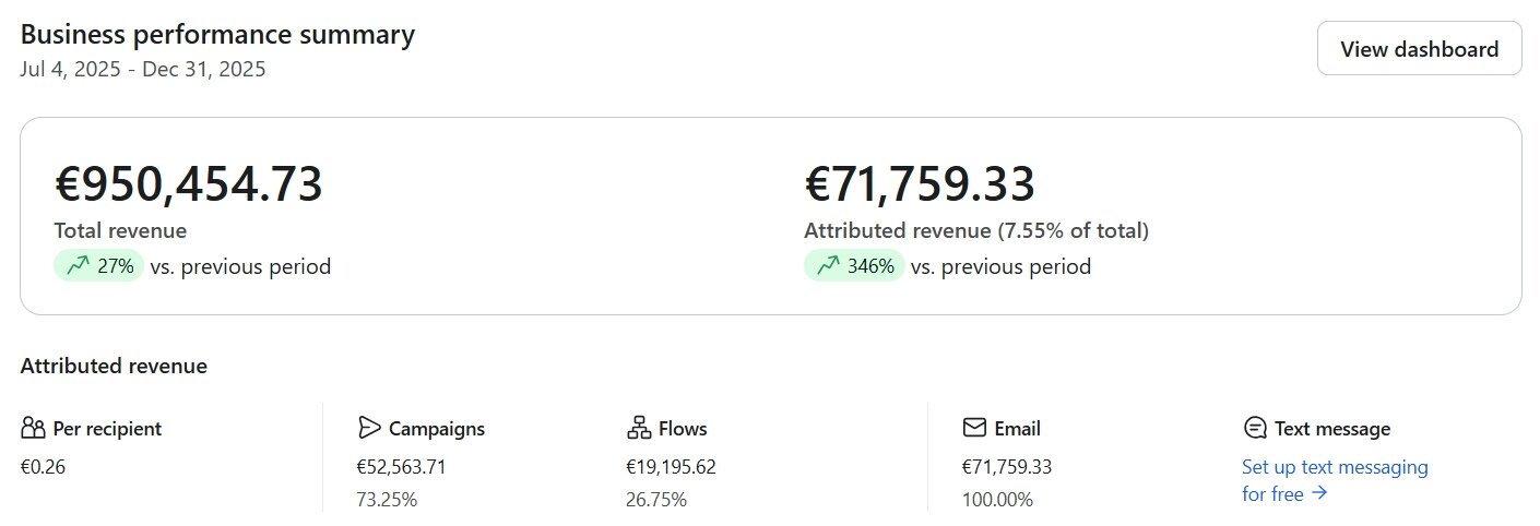 Klaviyo business performance summary for Minodeals, H2 2025 baseline: €950,454.73 total revenue, €71,759.33 attributed revenue, 7.55% attribution