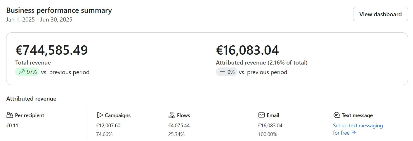 Klaviyo business performance summary for Minodeals, H1 2025 full year context: €744,585.49 total revenue, €16,083.04 attributed revenue, 2.16% attribution