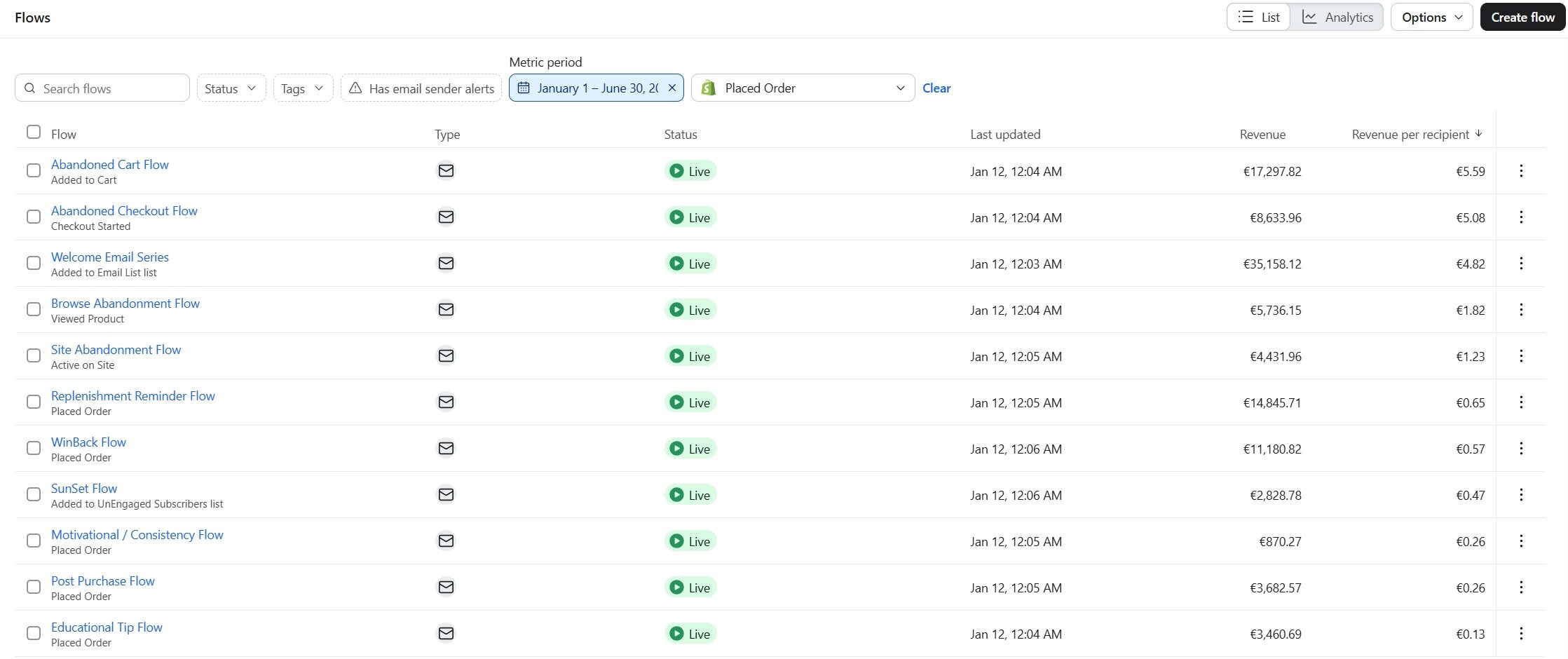 Klaviyo Flows tab for Minodeals showing top performing flows by revenue, led by the Welcome Email Series and Abandoned Cart Flow