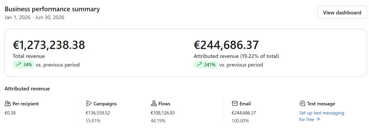 Klaviyo business performance summary for Minodeals, H1 2026: €1,273,238.38 total revenue, €244,686.37 attributed revenue, 19.22% attribution