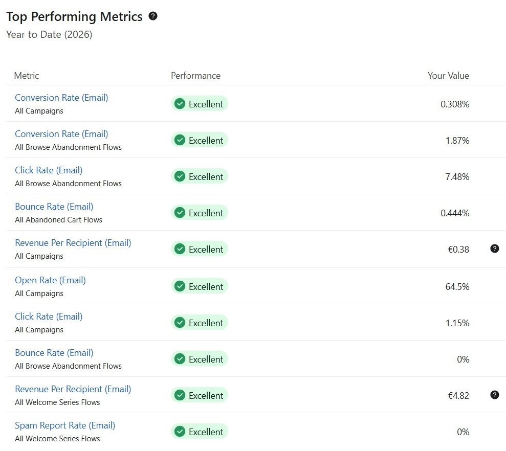 Klaviyo Top Performing Metrics benchmark table for Minodeals, 10 metrics tracked including open rate, conversion rate and bounce rate, all rated Excellent