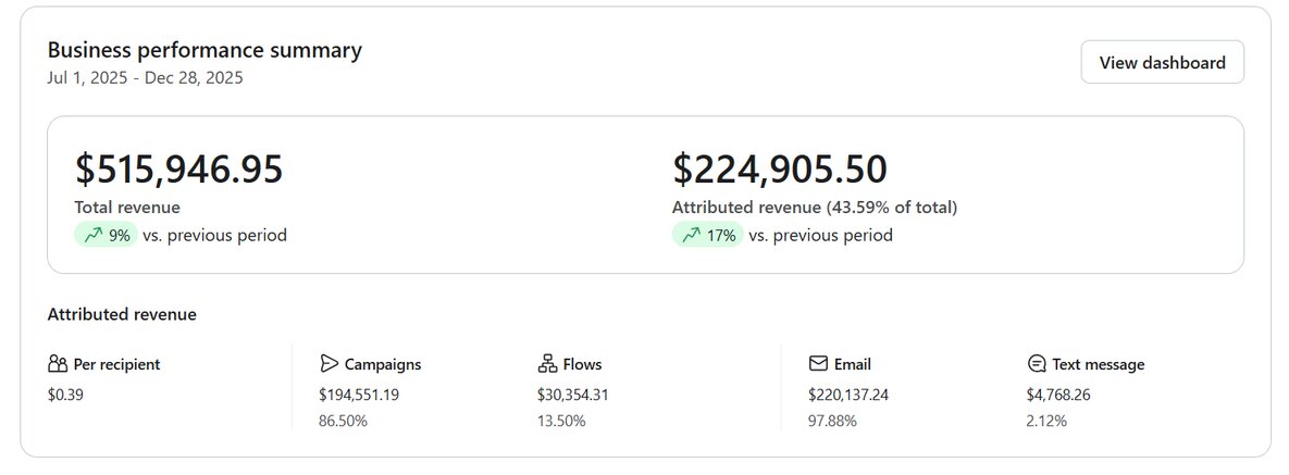 Klaviyo business performance summary for Repêchage, before state, Jul to Dec 2025