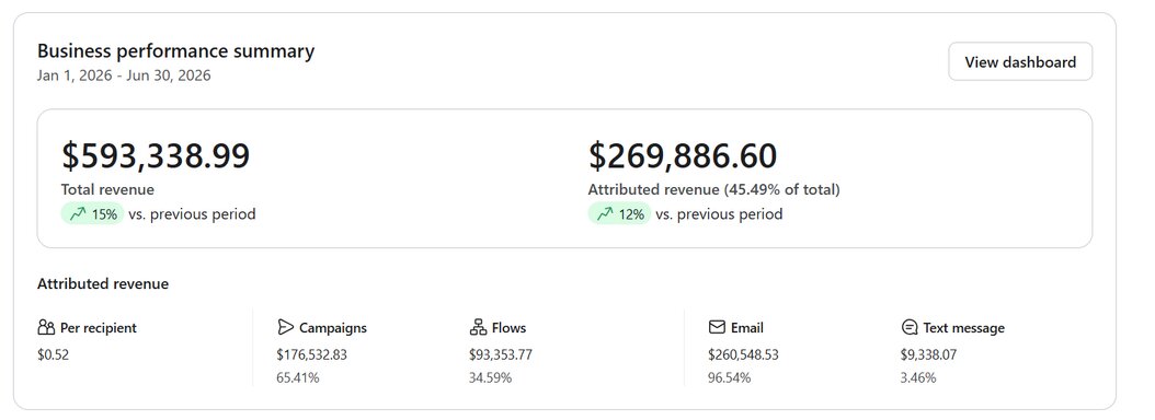 Klaviyo business performance summary for Repêchage, after state, Jan to Jun 2026: $593,338.99 total revenue, $269,886.60 attributed revenue, 45.49% attribution