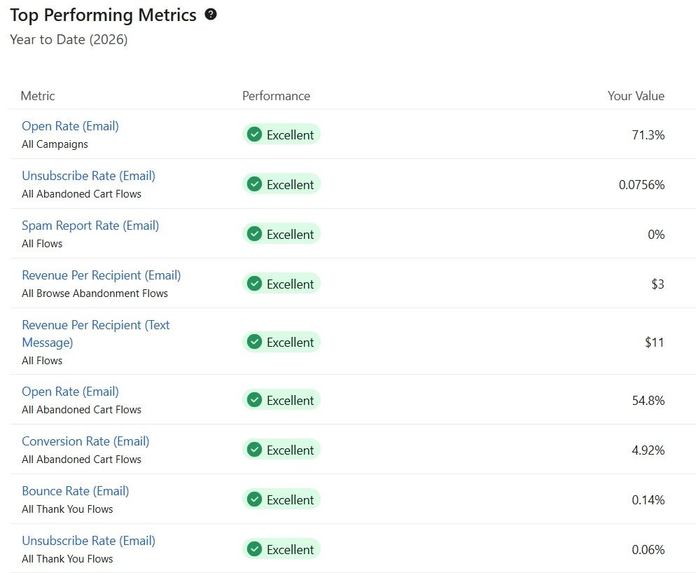 Klaviyo Top Performing Metrics benchmark table for Repêchage: 71.3% campaign open rate, 4.92% abandoned cart conversion rate, 0% spam report rate, all rated Excellent
