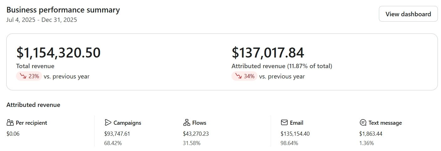 Klaviyo business performance summary for Southeast Softwash, Jul 4 to Dec 31 2025: $1,154,320.50 total revenue, $137,017.84 attributed revenue, 11.87% attribution