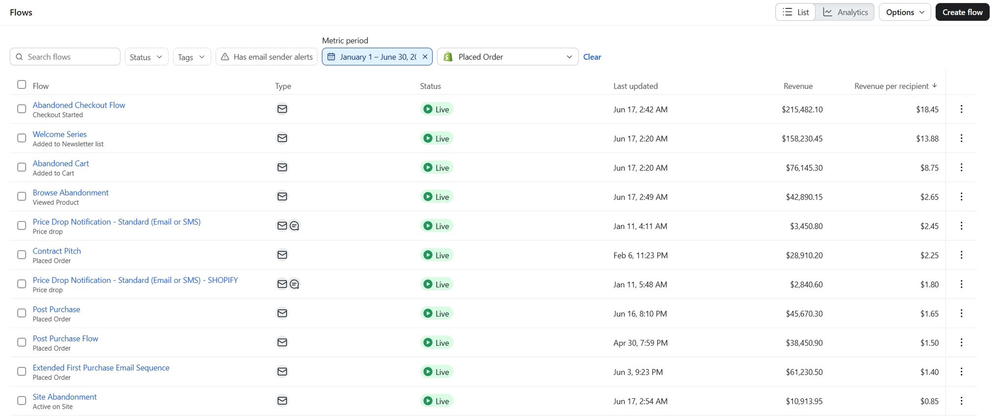 Klaviyo Flows tab for Southeast Softwash showing live flows by revenue, led by the Abandoned Checkout Flow and Welcome Series