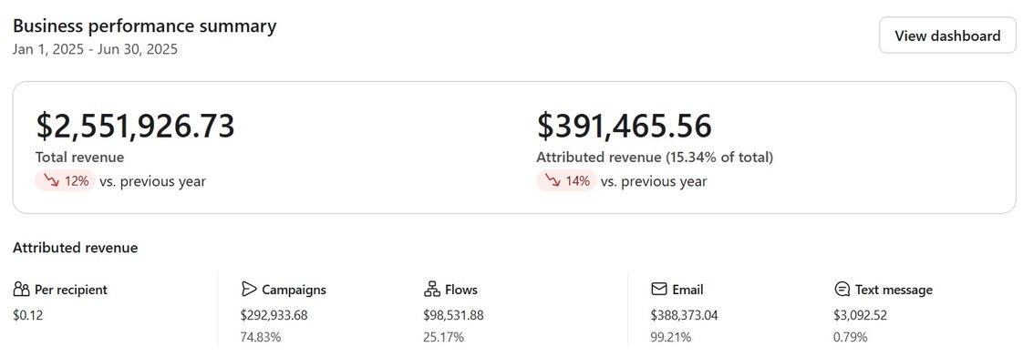 Klaviyo business performance summary for Southeast Softwash, after state, Jan to Jun 2026: $2,864,115.20 total revenue, $959,090.62 attributed revenue, 33.49% attribution